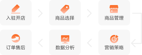 传智AI跨境电商运营课程项目实训流程
