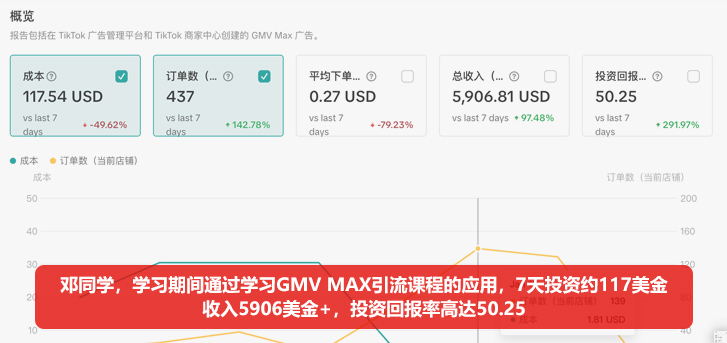 传智AI跨境电商学员:学习期间收入5千美金