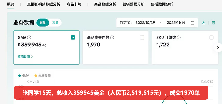 传智AI跨境电商学员:15天总入约25万
