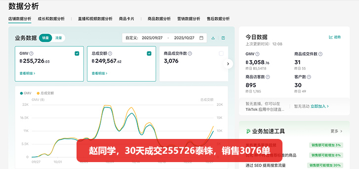 传智AI跨境电商学员:30天成交25万泰铢