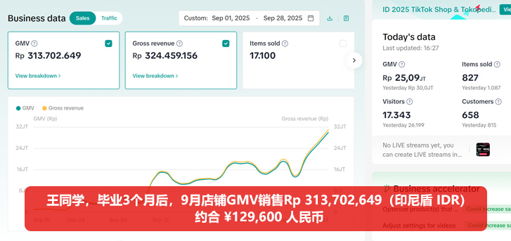 传智AI跨境电商学员:月GMV约12万